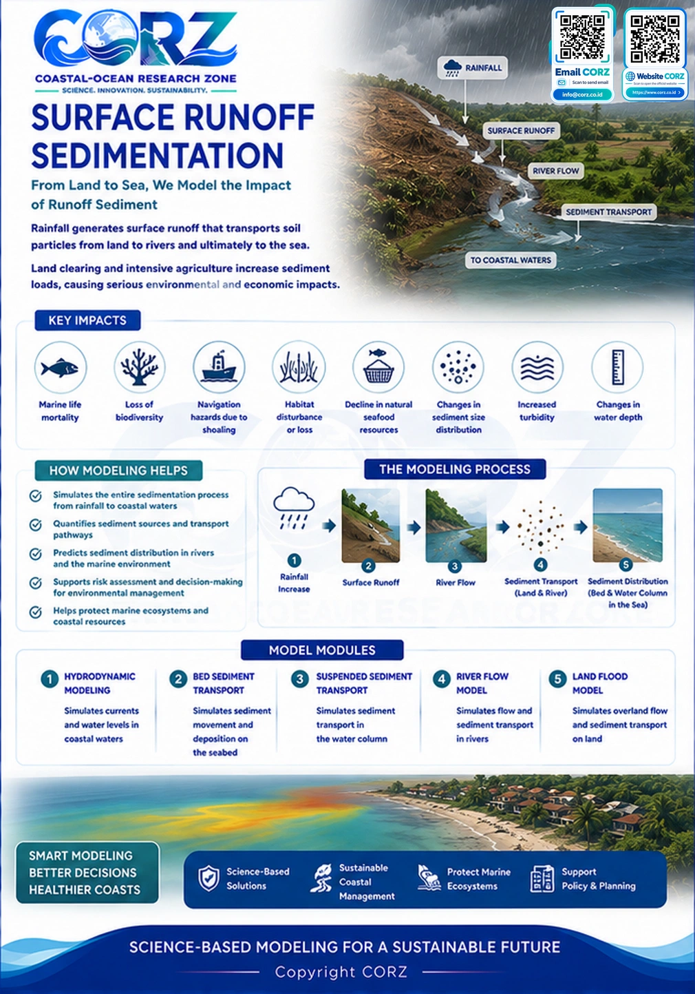 Leaflet Surface Runoff Sedimentation