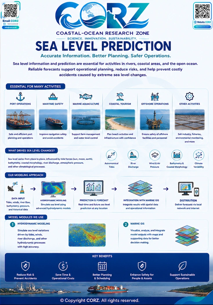 Leaflet Sea Level Prediction