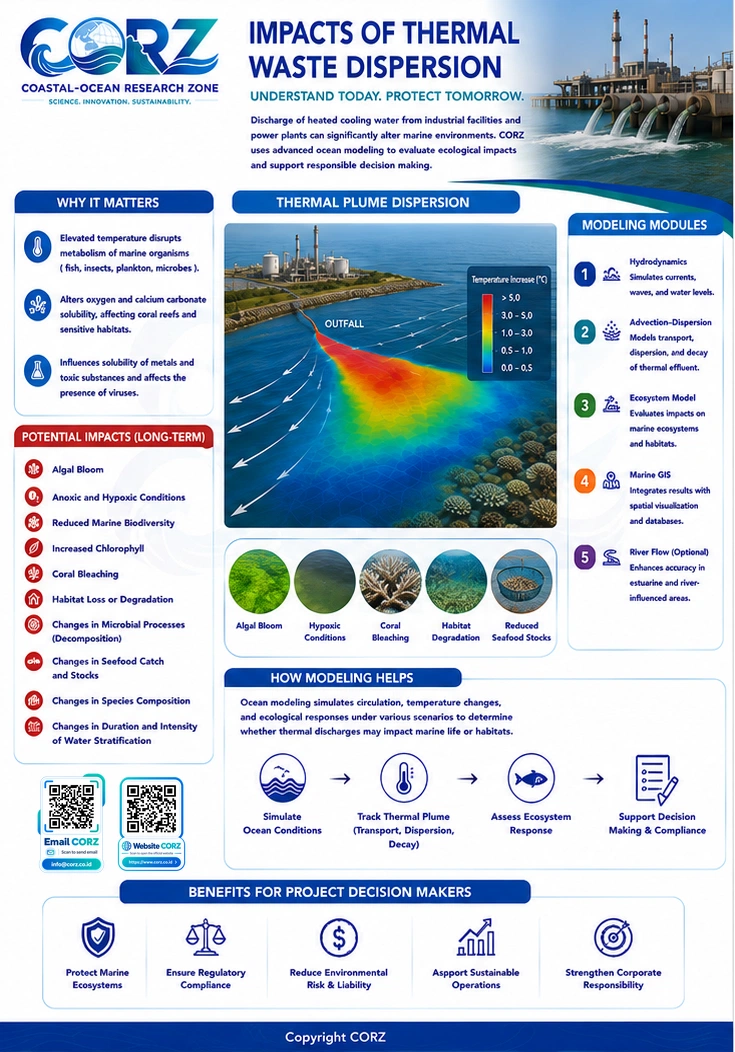 Leaflet Impacts of Thermal Waste Dispersion