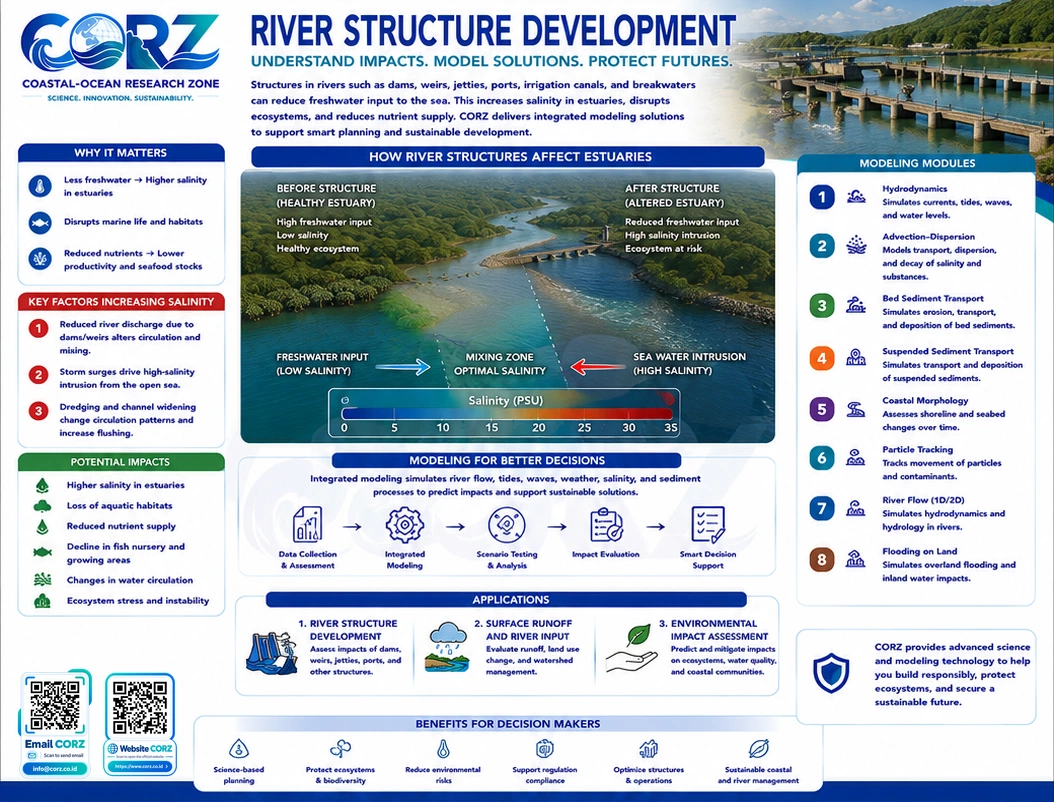 Leaflet River Structure Development
