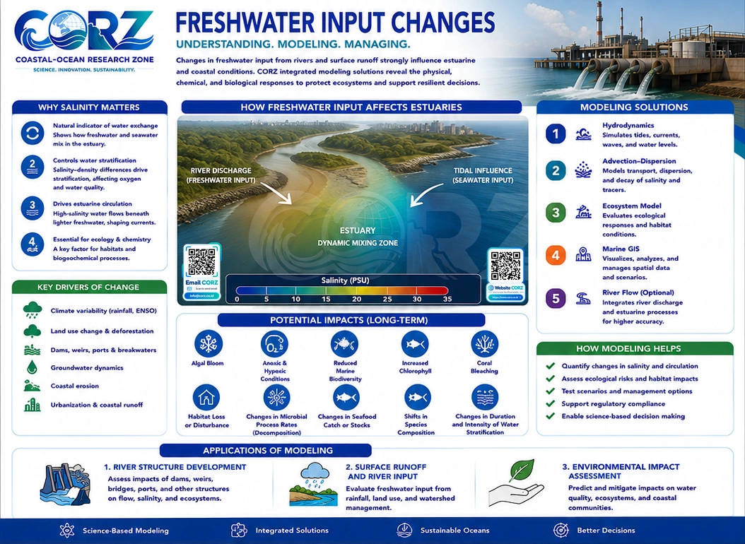 Leaflet Freshwater Input Changes