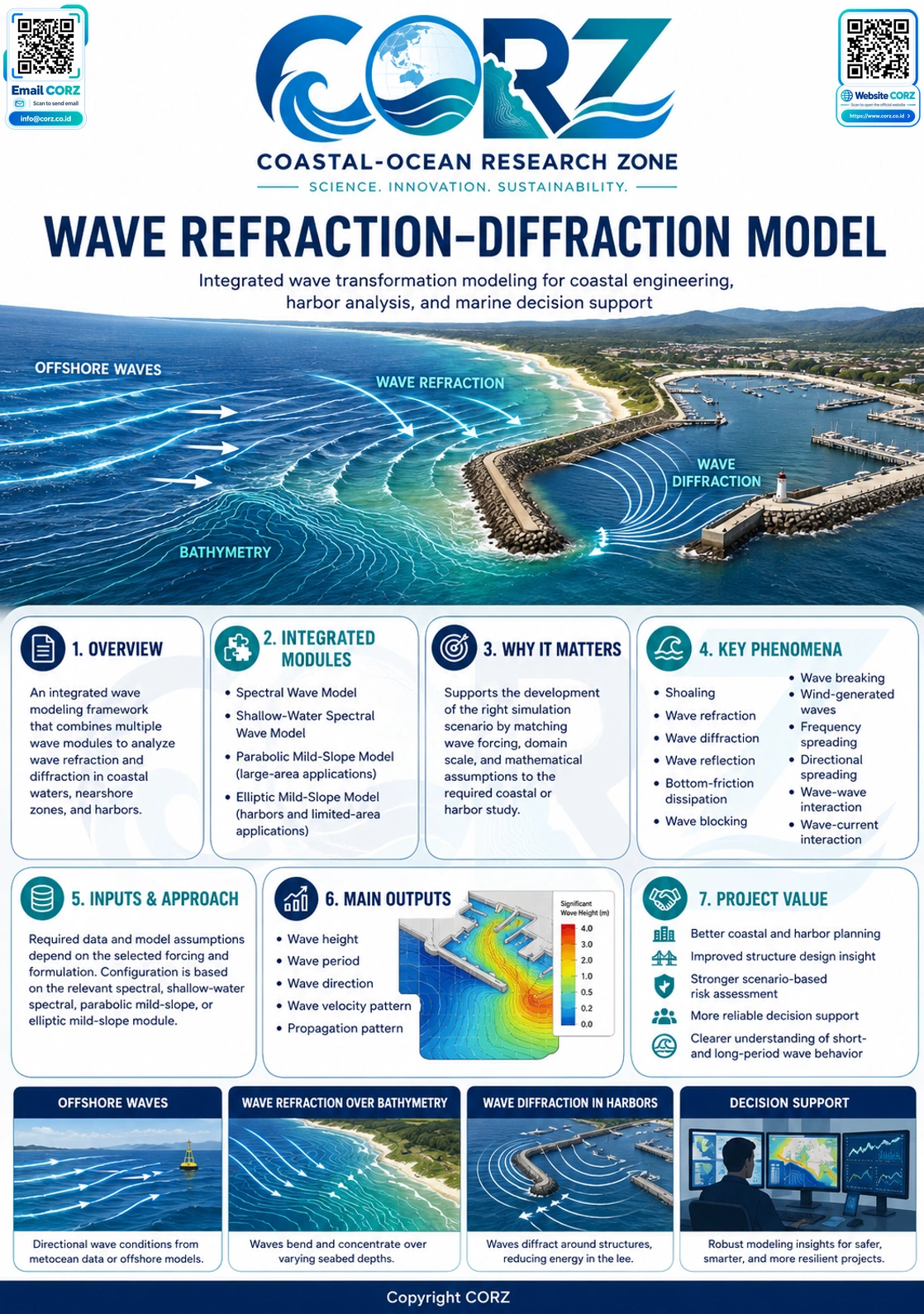 Leaflet Wave Refraction–Diffraction