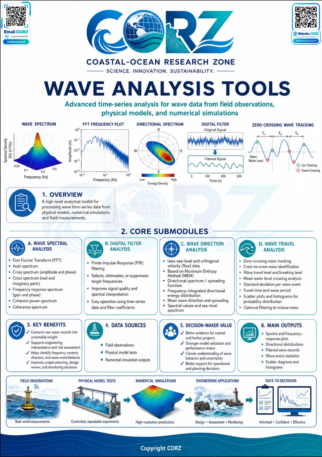 Leaflet Wave Analysis Tools