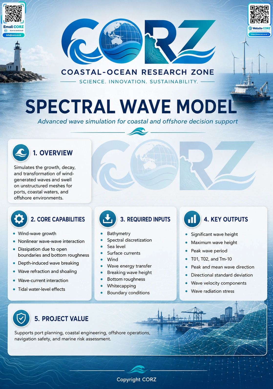 Leaflet Spectral Wave Model