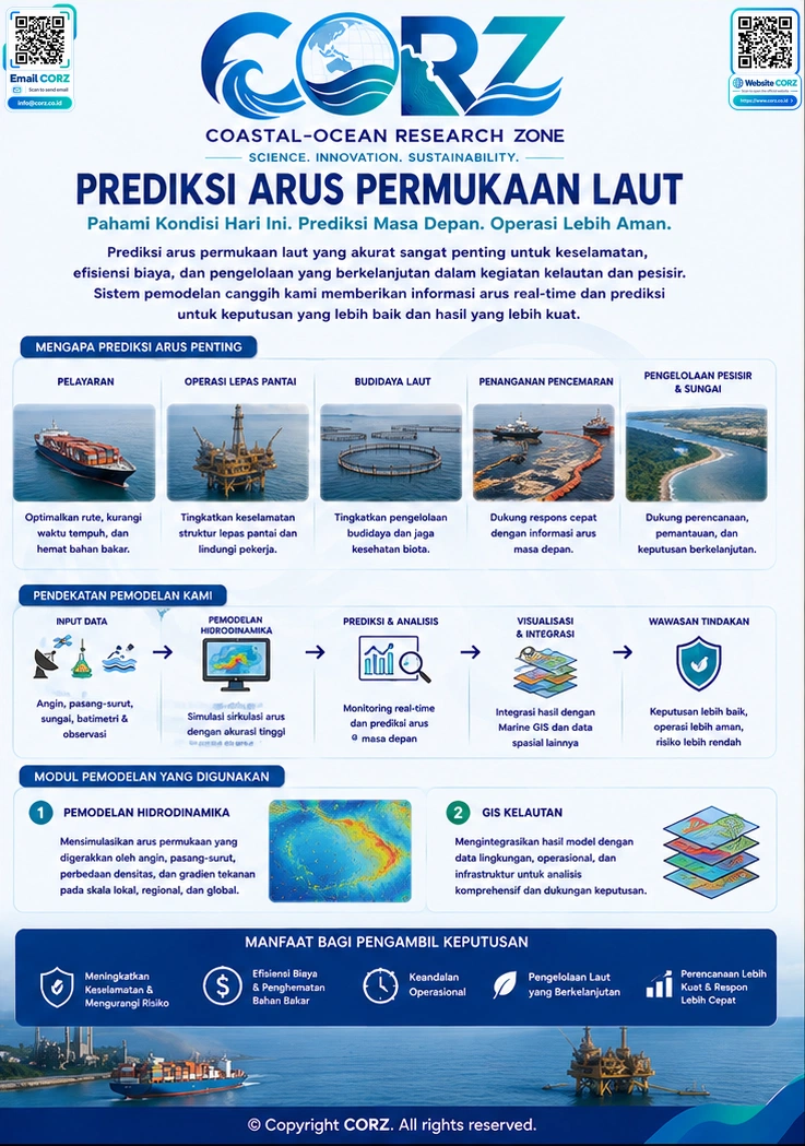 Leaflet Prediksi Arus Permukaan Laut