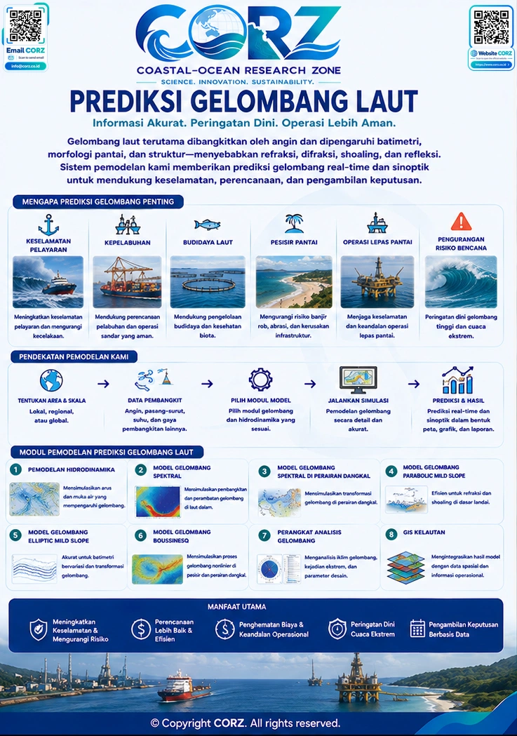Leaflet Prediksi Gelombang Laut