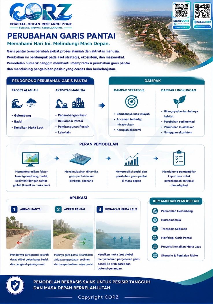 Leaflet Perubahan Garis Pantai